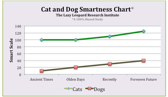 Dog Intelligence