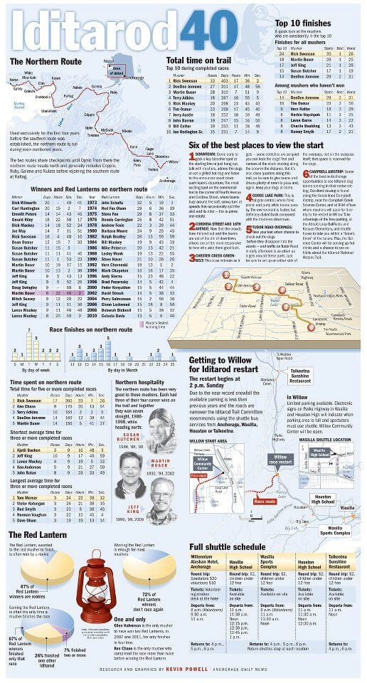 Iditarod Sled Dog Race Infographics - PRESS TO SEE IN FULL SIZE